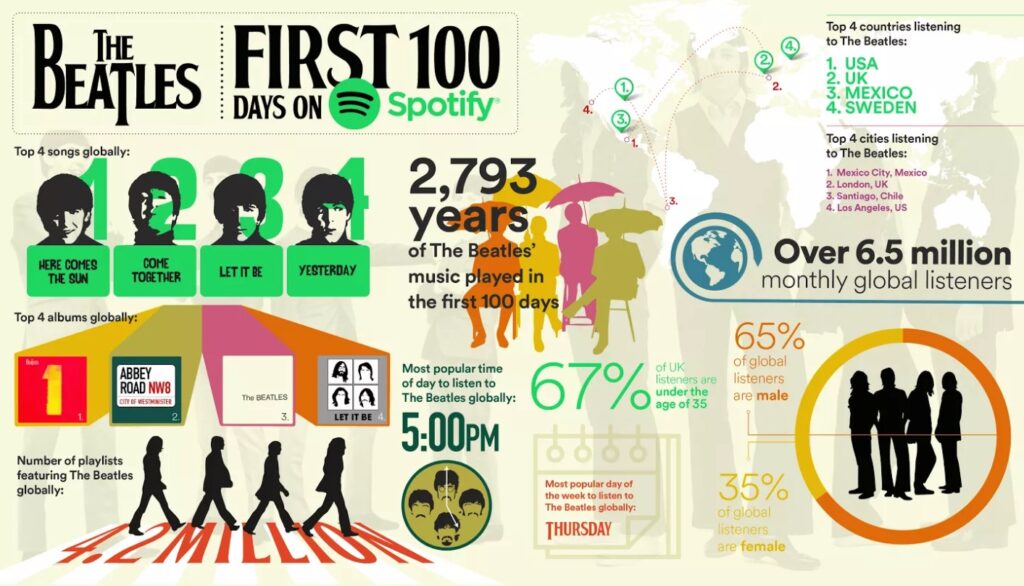 Los 100 primeros días de Los Beatles en Spotify